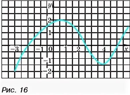 График функции задания. Как решать график линейной функции. 286 используя график функции. 286 используя график функции. Использую график функции рис 16 заполните таблицу.