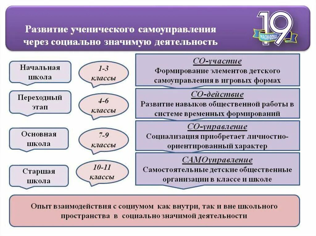 Развитие ученического самоуправления