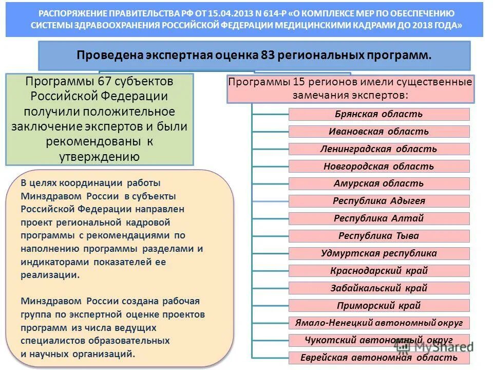Проект обеспечение медицинской организации квалифицированными кадрами Региональный проект обеспечение медицинских организаций квалифицированными кадра