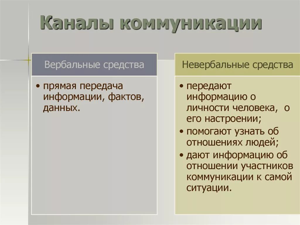 Информационный канал коммуникации. Типы каналов деловой коммуникации. Коммуникативные каналы. Коммуникационные Канлы. Каналы коммуникации примеры.