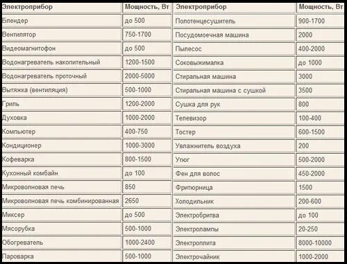 Потребляемая мощность бытовых электроприборов таблица в КВТ. Потребляемая мощность бытовых электроприборов таблица. Мощность бытовых электроприборов в КВТ таблица. Таблица потребления тока бытовыми приборами.
