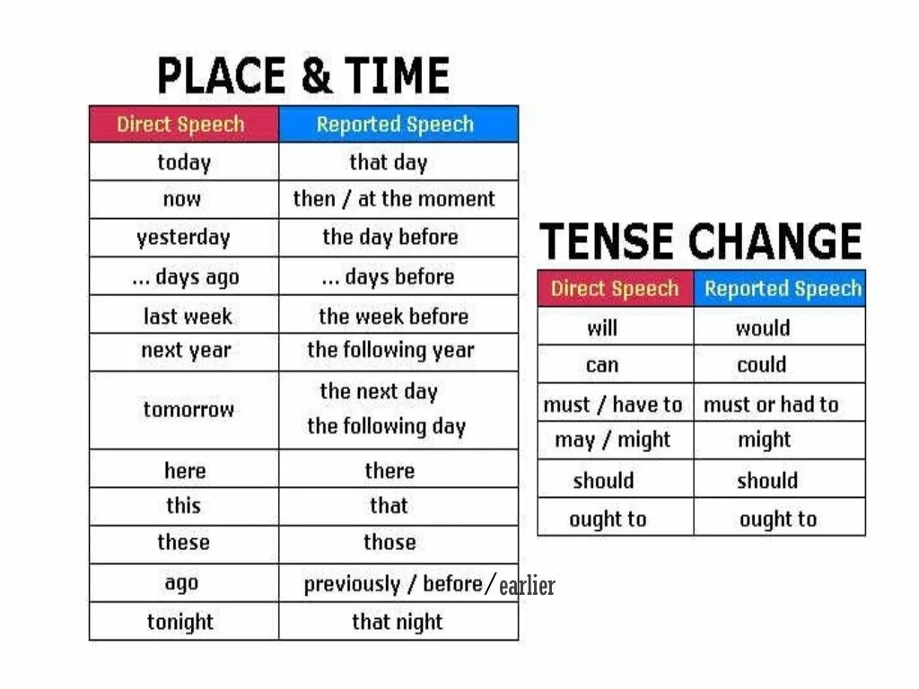 Next in reported speech. Direct indirect Speech таблица. Reported Speech таблица. Direct Speech reported Speech вопросы. Репортед спич.