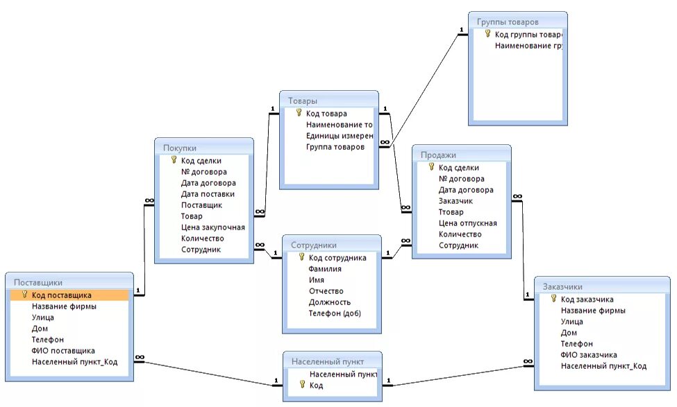 Access модель. Схема отношений БД. Связи в схеме данных БД. Схема БД В access. Виды схем данных в access.