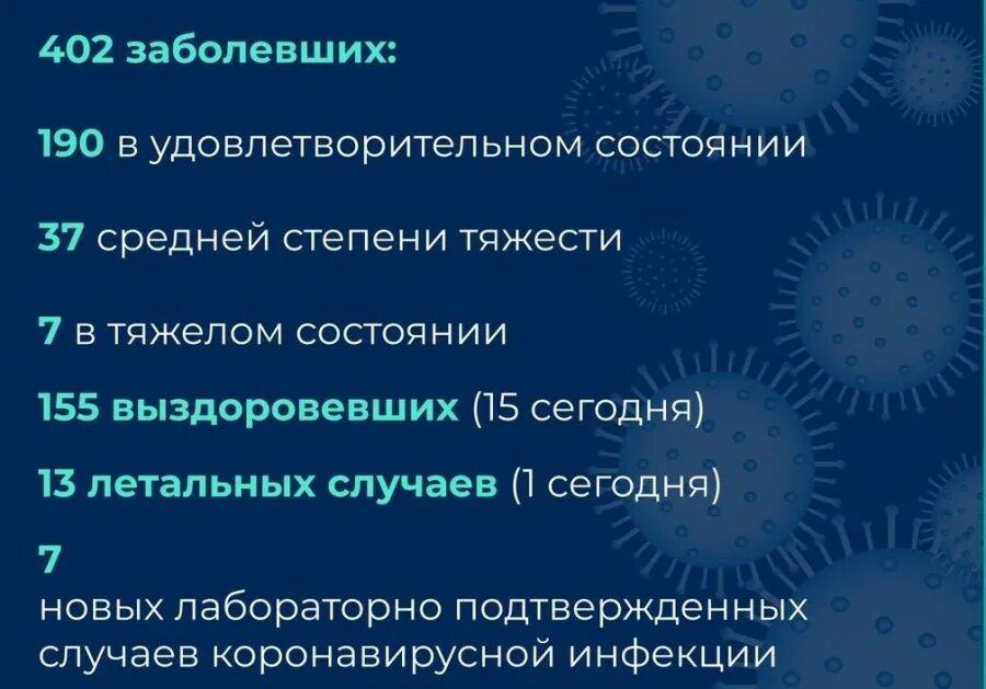 Коронавирус в Удмуртии. Статистика коронавируса в Удмуртии. Заражаемость в Удмуртии. Коронавирус в Удмуртии на сегодня. Коронавирус по странам на сегодня