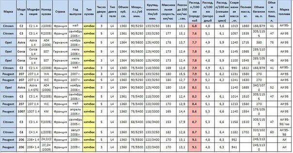 24 1 95. ГАЗ 53 расход топлива на 100 км бензин. Таблица расхода топлива автомобилей на 100. Расход топлива газели на 100 километров. Таблица контроля расхода топлива.