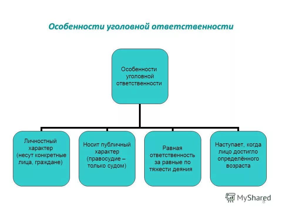 Схема основания освобождения от уголовной ответственности. Особенности уголовной ответственности. Специфика уголовной ответственности. Характеристика уголовной ответственности.