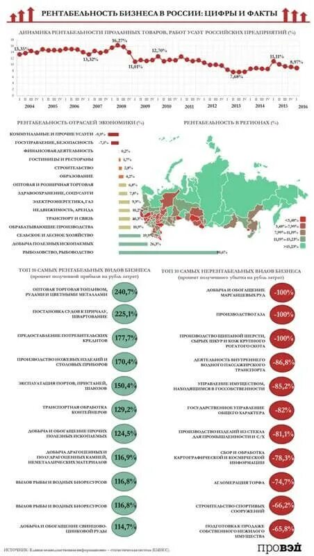 Статистика прибыльности бизнеса. Рентабельность бизнес проекта. Средняя рентабельность в сфере услуг. Рентабельность персонала. Самый выгодный малый бизнес.