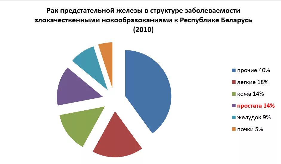 Статистика онкологии предстательной железы. Росстат статистика онкологии простаты. Статистика заболеваемости аденомой простаты. Статистика заболеваемости ДГПЖ. Простата россия