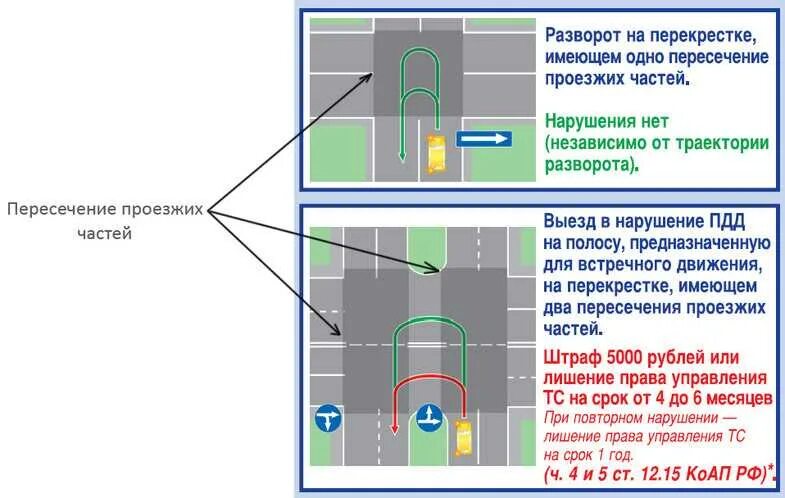 Можно ли разворачиваться на стрелку