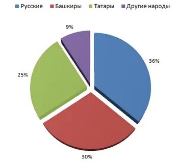 Башкирия проценты