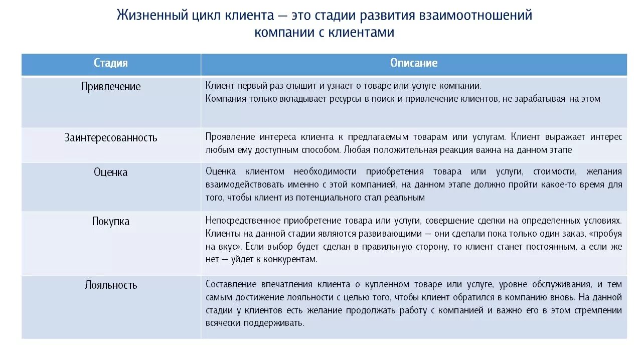 Жизненные стадии услуги. Жизненный цикл клиента. Этапы жизненного цикла клиента. Жизненный цикл клиента схема. Стадии жизненного цикла клиента.