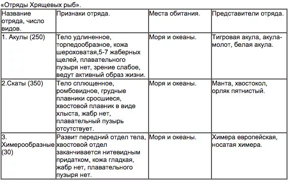 Отряды хрящевых рыб таблица. Отряды хрящевых рыб таблица 7 класс. Отряды хрящевых рыб таблица 7 класс биология. Хрящевые рыбы отряды таблица биология.