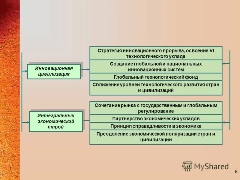 Технологическое развитие цивилизации. Технологическое развитие цивили. Уровни технологического развития. Сообщение технологическое развитие цивилизации.