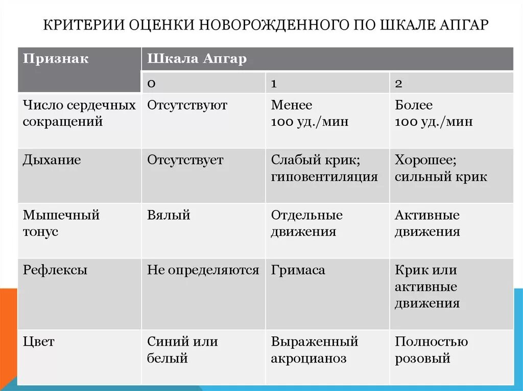 1 2 по шкале апгар. Критерии оценки состояния новорожденного по шкале Апгар. Критерии оценки новорожденных по шкале Апгар. Критерии шкалы Апгар для оценки состояния новорожденного. Таблица оценки состояния здоровья новорожденных по шкале Апгар.