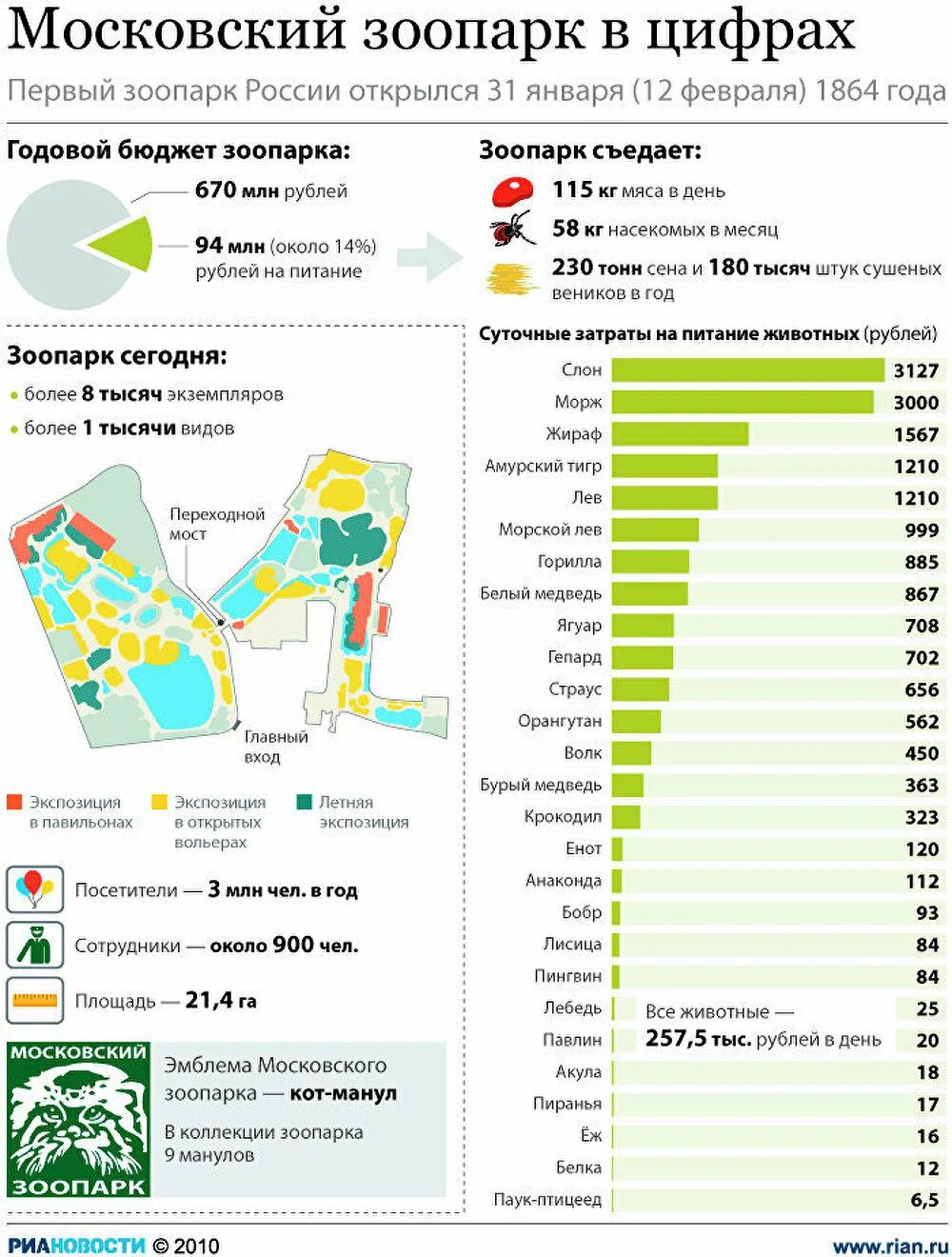 Московский зоопарк купить билеты цены. Московский зоопарк в цифрах. Московский зоопарк инфографика. Статистика зоопарков. Статистика зоопарков в России.