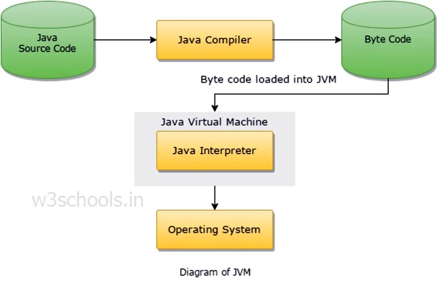 Виртуальная машина джава. Виртуальная машина java является. JVM. Интерпретатор java. Виртуальная java