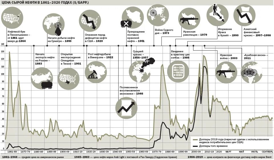 Сколько нефти в россии в баррелях. Марки нефти. Марки нефти в мире. Нефтяной кризис 1986. Добыча нефти схема.