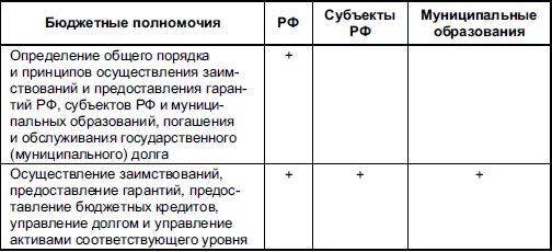 Бюджетная компетенция рф. Бюджетные полномочия РФ субъектов РФ И муниципальных образований. Бюджетные полномочия органов государственной власти субъектов РФ. 2. Полномочия РФ И субъектов органов местного самоуправления. Бюджетные полномочия органов государственной власти РФ.