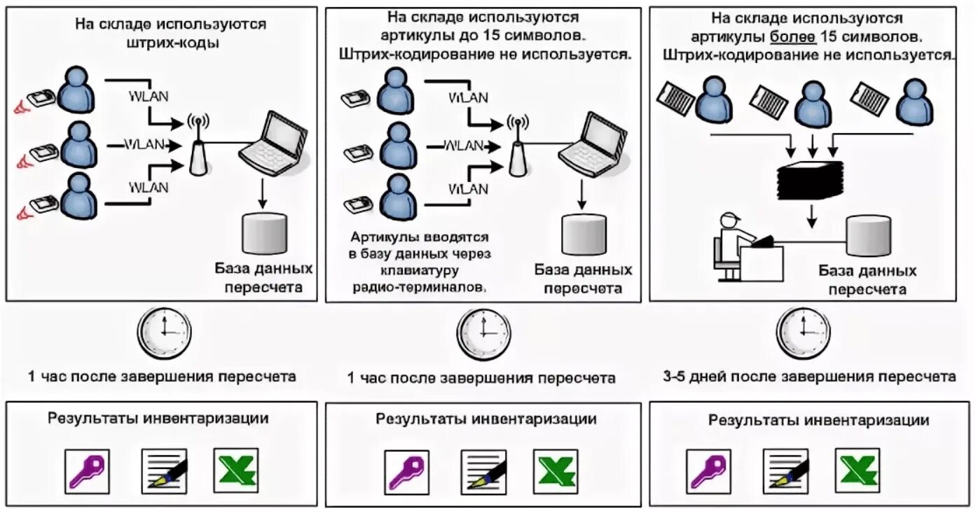 Система инвентаризации и учета. Схема проведения инвентаризации на складе. регламент инвентаризации на складе. инвентаризация товара на складе схема. регламент по инвентаризации на складе образец.