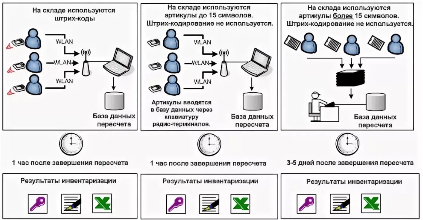 Схема проведения инвентаризации на складе. Регламент инвентаризации на складе. Инвентаризация товаров на складе схема. Регламент по инвентаризации на складе образец.