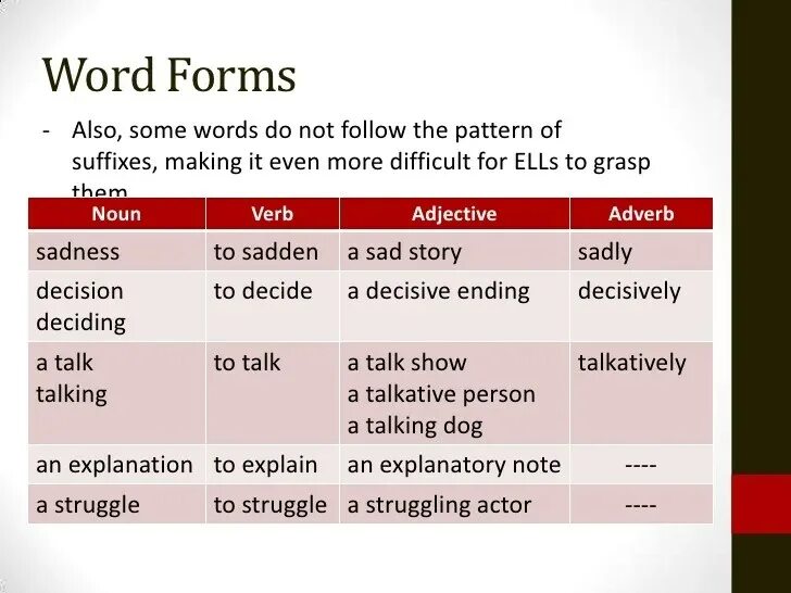 Word forms. Word form is. Different forms of the Word. What is a Word form. Word forming units