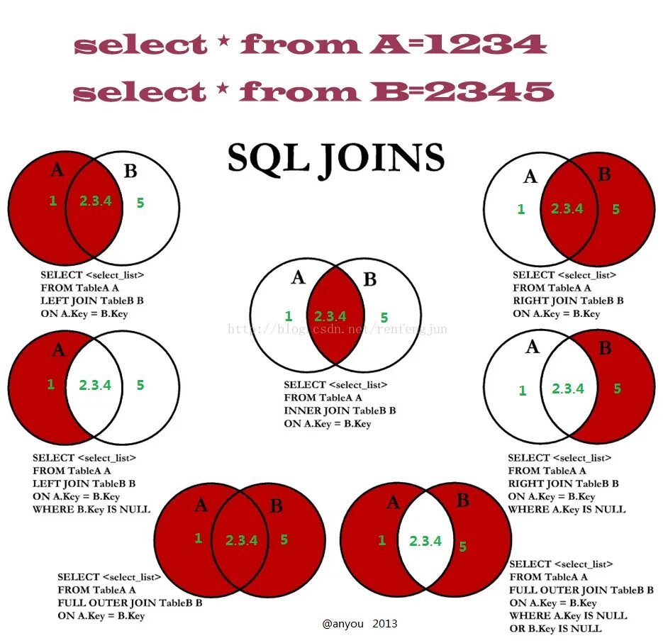 Full Outer join SQL описание. Объединение SQL. Join схема. Соединение таблиц SQL. Sql несколько join