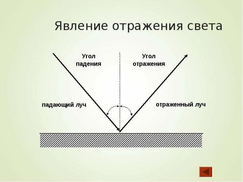 Как увеличить угол падения света. Явление отражения света. Угол падения света. Угол отражения светового. Угол падения световых.