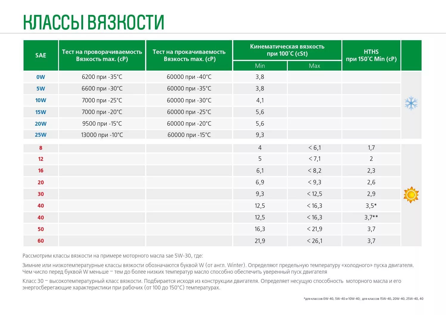 Трансмиссионное масло вязкость при 40 c. Таблица вязкости моторных масел. Таблица вязкости трансмиссионного масла Castrol. Кинематическая вязкость трансмиссионного масла при 100.