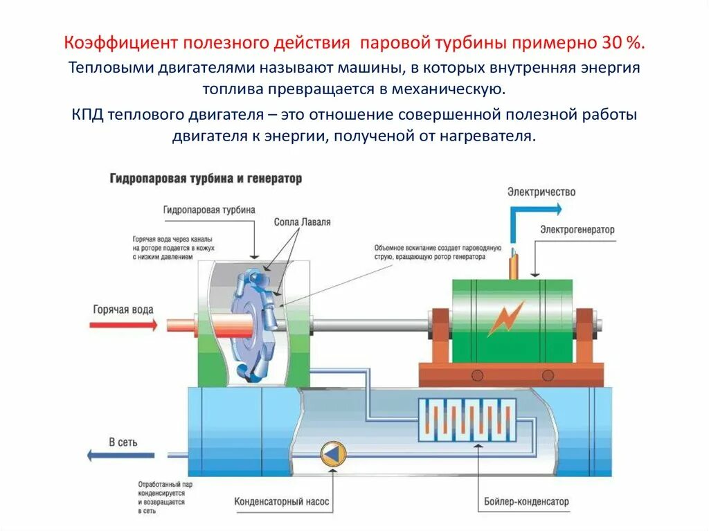 Паровая турбина для выработки электроэнергии. Схема работы Генератор паровой турбины. Турбина Генератор схема. Схема котел пар турбина Генератор. Паровая турбина давление