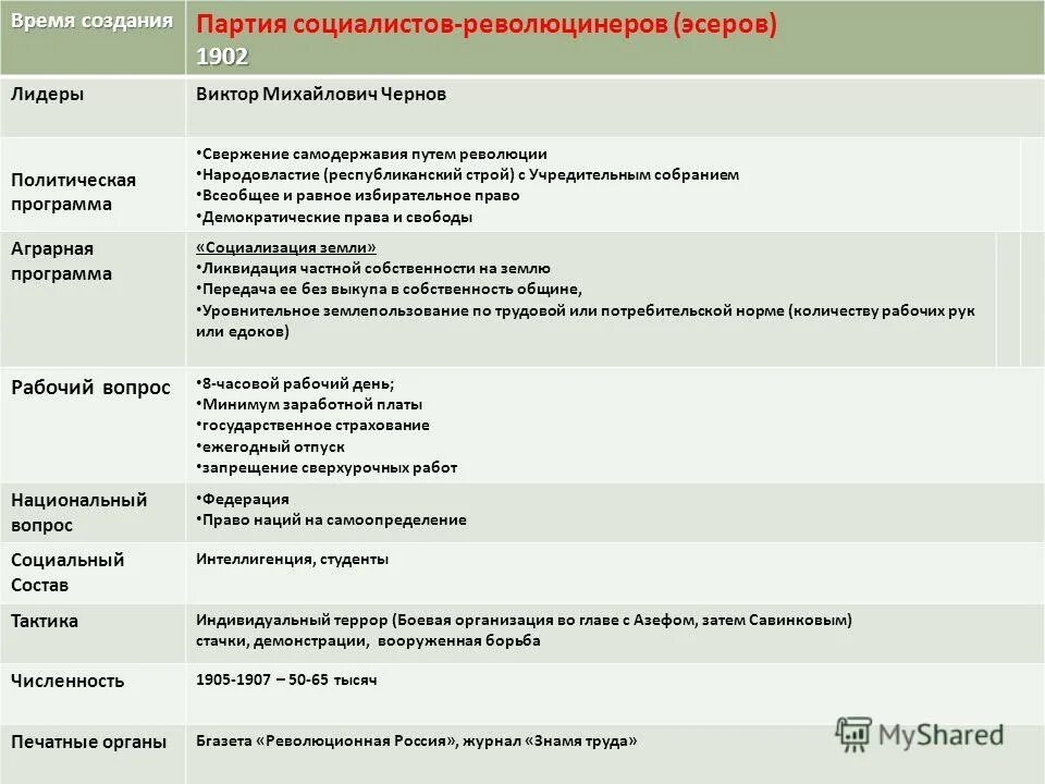 Вопросы создания партии