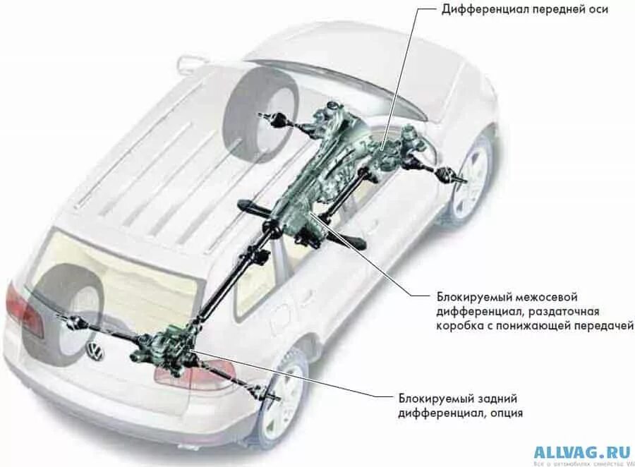 Полный привод туарег. Система полного привода Туарег 2008. Volkswagen Touareg 2008 года система пневмоподвески. Полный привод Туарег 1. Система полного привода Фольксваген Туарег 1 поколения.