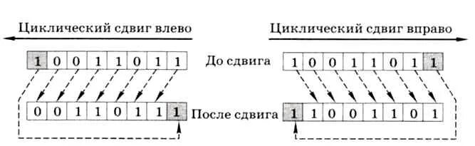 5 сладк ватый сдвинуть вправо. Циклический сдвиг. Сдвиг числа на один двоичный разряд вправо. Циклический сдвиг влево. Сдвигает число на один двоичный разряд влево.