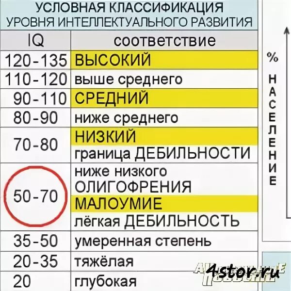 Показатели теста IQ. Норма коэффициента интеллекта IQ. IQ показатели нормы. Уровень IQ норма.