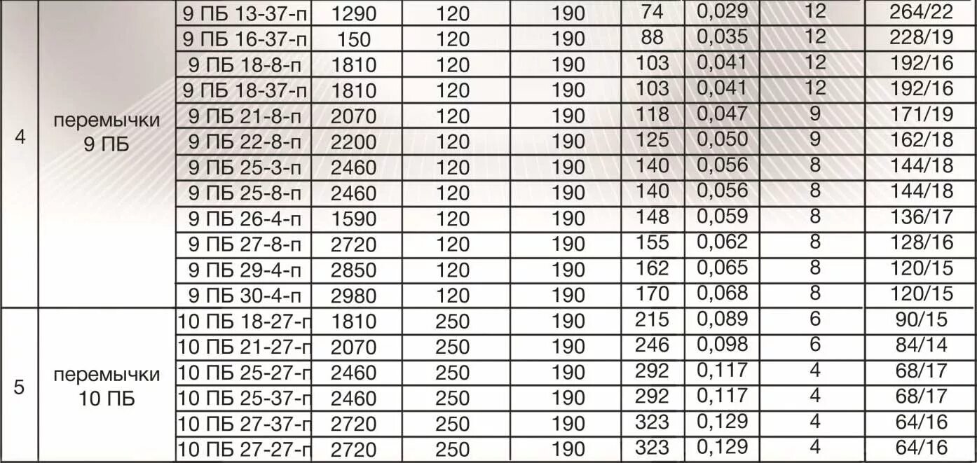 Ширина перемычек для проемов дверных. Ж Б перемычки таблица. Таблица размеров перемычки ПБ. Маркировка ж/б перемычек. Гост б размеры