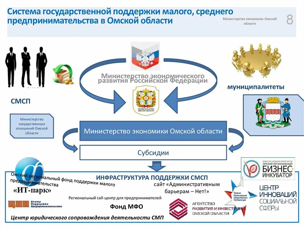 Система государственной поддержки МСП. Поддержка малого бизнеса схема. Поддержка малого и среднего предпринимательства. Господдержка малого предпринимательства.