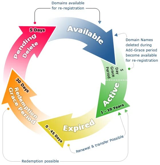 Жизненный цикл продукта. Life Cycle explanation. Домены жизни. Expiration Lifetime. Days available