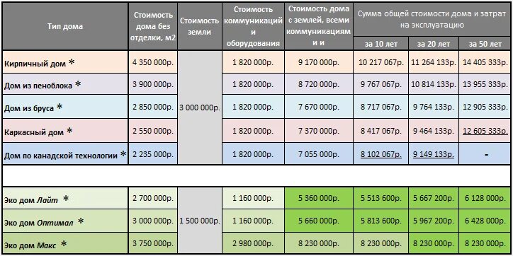 Сравнить дом. Сравнение себестоимости домов из разных материалов. сравнение стоимости частных домов из разных материалов. сравнение стоимости домов из разных материалов таблица. сравнение стоимости строительства дома из разных материалов.