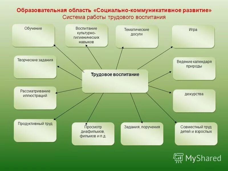 Социально-коммуникативному развитию дошкольников области. Социальное направление воспитания в ДОУ. Образовательные области. Направления работы по социально-коммуникативному развитию в ДОУ. Образовательные области и ценности