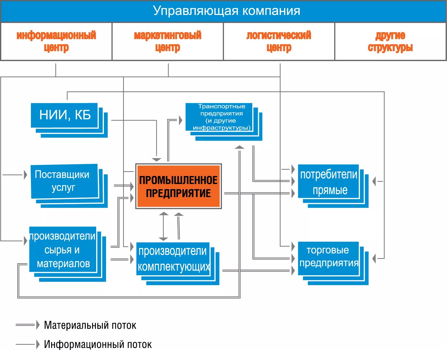 Управление логистическими информационными системами. Схема движения потоков логистической системы. Схема материальных потоков в транспортной компании. Информационные потоки в логистической системе. Логистическая система транспортного предприятия схема.