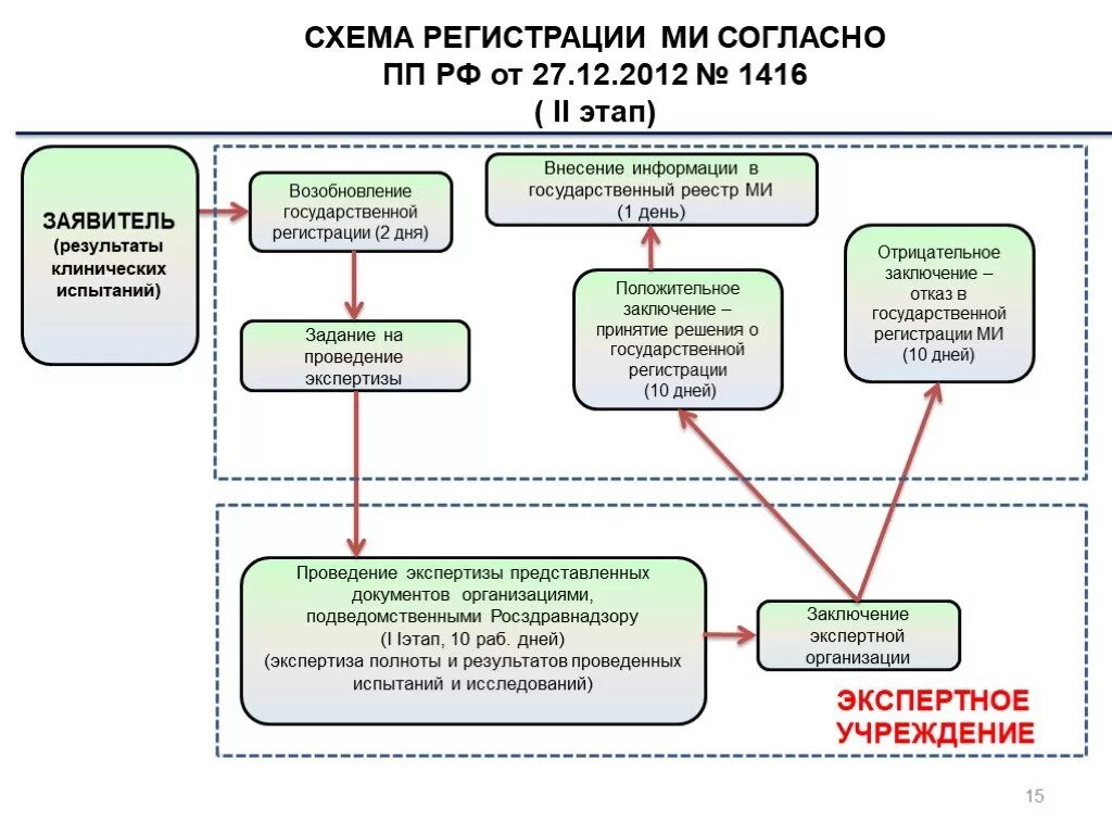 Схема регистрации медицинских изделий. Схема процесса регистрации медицинских изделий. Схема регистрации медицинских изделий в ЕАЭС. Регистрация мед изделий схема. Проверки подведомственных организаций