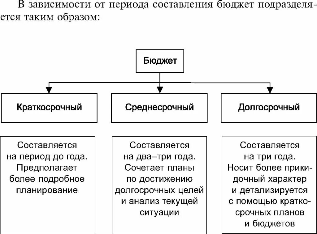Три типа бюджета. Среднесрочный бюджет. виды бюджетов таблица. виды бюджета. виды бюджетов на предприятии.