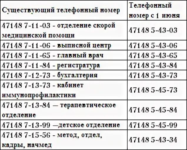 Номер телефона отдела кадров город. Телефонный номер больницы. Номер телефона бухгалтерии ЦРБ. Номер телефона ЦРБ. Номер телефона районной больницы.