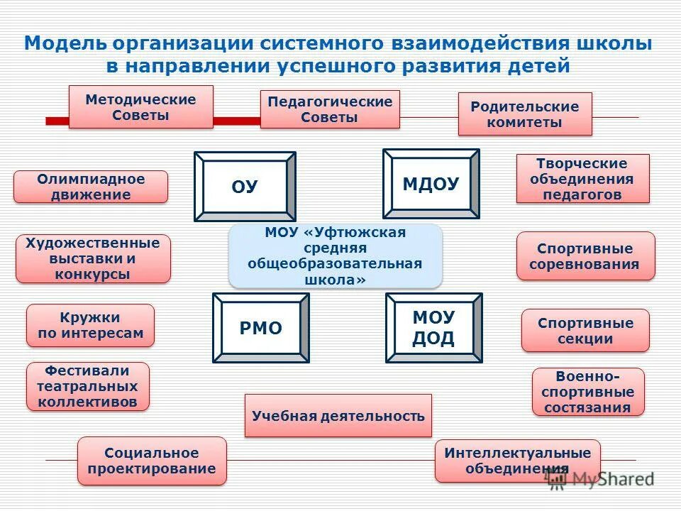 Дополнительное образование в школе схема. Модель дополнительного образования в школе. Модель организации дополнительного образования детей. Модель дополнительного образования детей. Модель доп образования.