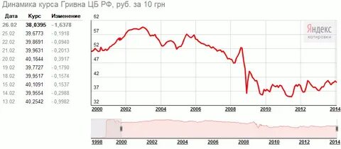 Курс гривны к рублю 2013