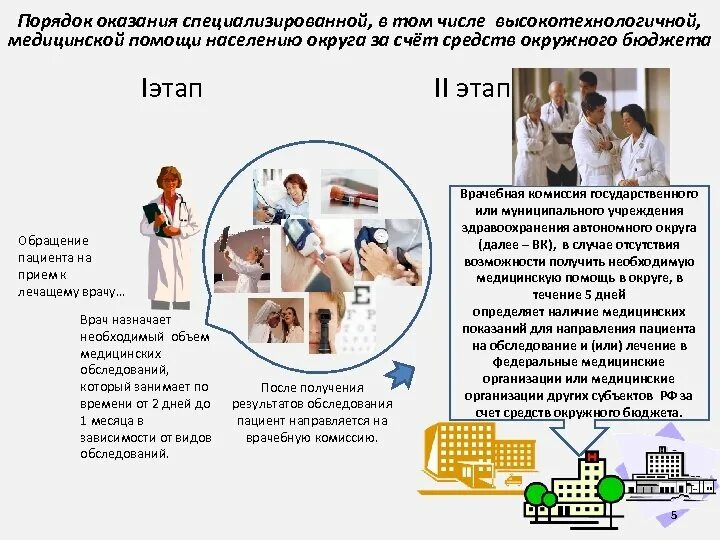 Порядок направления пациентов. Порядок оказания специализированной медицинской помощи. Порядок направления на ВМП. Направление на высокотехнологичную медицинскую помощь.