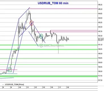 Forex rub