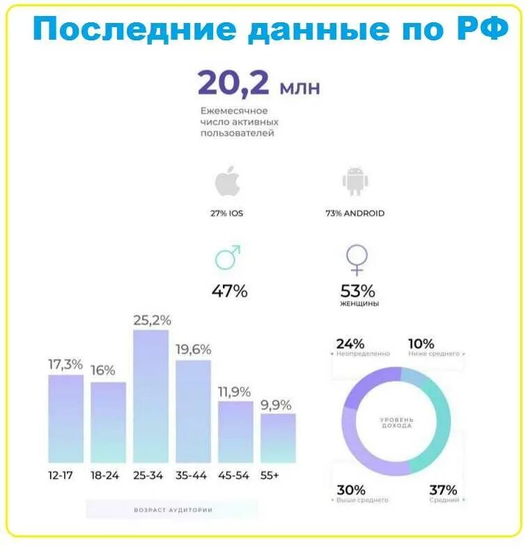 Сколько тик токов есть. Аудитория тик ток 2021. Аудитория тик ток в России 2021. Тик ток аудитория в 2021 году в России. Аудитория ТИКТОК В России 2021.