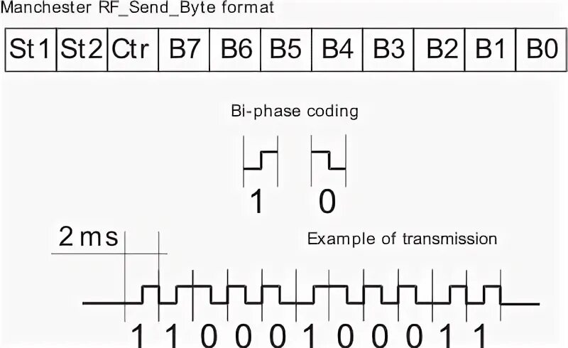 Send byte