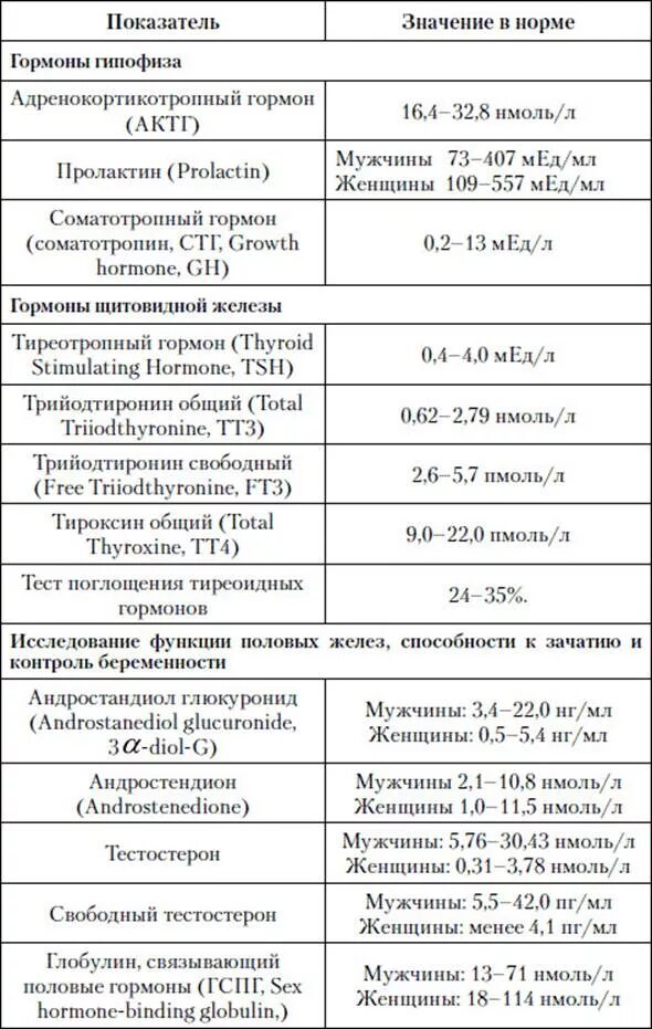Гормоны нормальный уровень. Анализ крови на гормоны норма и расшифровка результатов таблица. показатели гормонов у женщин норма таблица расшифровка. анализ крови на гормоны норма у женщин. анализы на гормоны норма у женщин расшифровка.