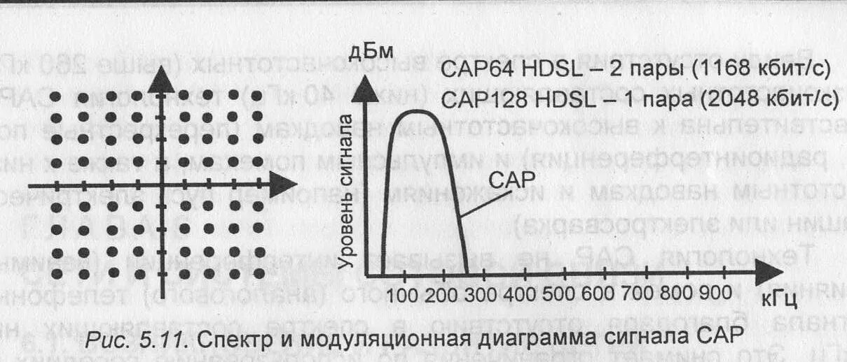 64 кбит с. IQ диаграмма сигнала. Код cap64. Пример линейного кодирования XDSL. Спектра сигнала cap.